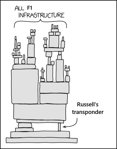 A complex structure with the text „All F1 Infrastructure“ held up by the small pillar of „Russel’s Transponder“