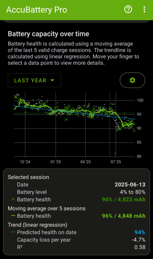 This screenshot displays a battery health chart from the AccuBattery Pro app, showing the battery's capacity over time with a current health of 96% and a predicted capacity loss of 4.7% per year.