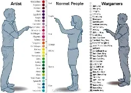 Comparison of how people perceive options for colour.  Artist vs Normal People vs Wargamers