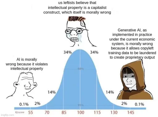 Low IQ wojak: "AI is morally wrong because it violates intellectual property"  Medium IQ wojak: "us leftists believe that intellectual property is a capitalist construct, which itself is morally wrong"  High IQ wojak: "Generative AI, as implemented in practice under the current economic system, is morally wrong because it allows copyleft training data to be laundered to create proprietary output"