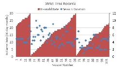 Tracking "Strict Time Records" in a campaign