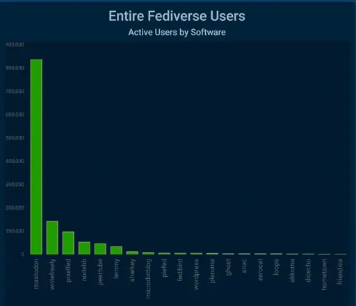 Graph where we see the number of users per fediverse software. Approximate number of users : 800 000 users on mastodon,150 000 on writefreely,100 000 on pixelfed,80 000 on nodebb & peertube,60 000 on lemmy,20 000 on sharkey & microdotblog & piefed