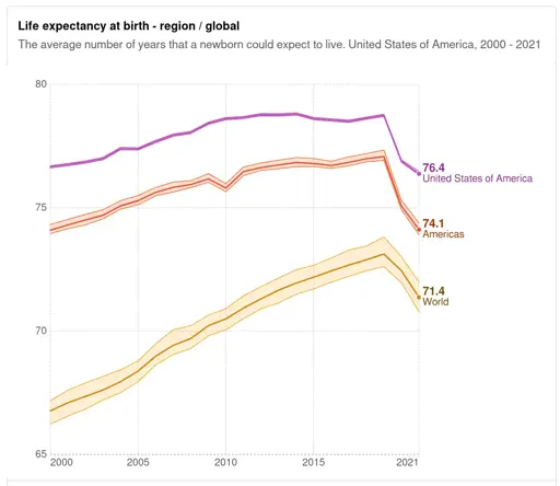 line chart with years 2000-2021 on the x axis and lines for USA, Americas and world showing steep decline in life expectancy after 2019