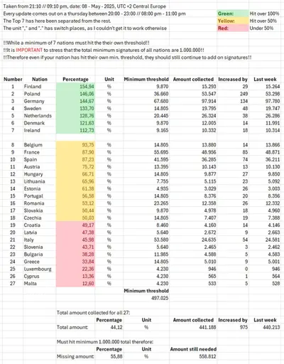 Singatures increased by 975.