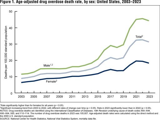 Line chart "Age-adjusted drug overdose death rate, by sex: United States, 2003–2023" the line is going up but starts going down in past few years