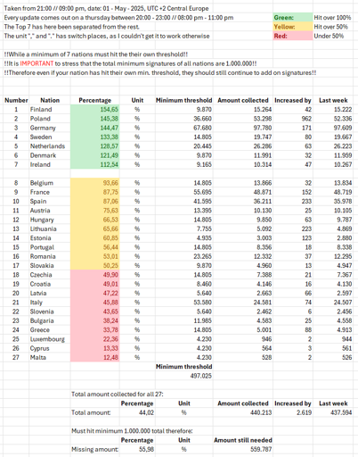Increased by 2619 signatures last week.