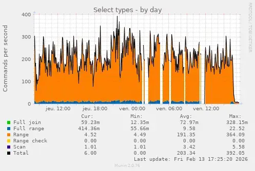 A graph of MySQL queries showing a violent drop in requests after blocking OpenAI Crawlers