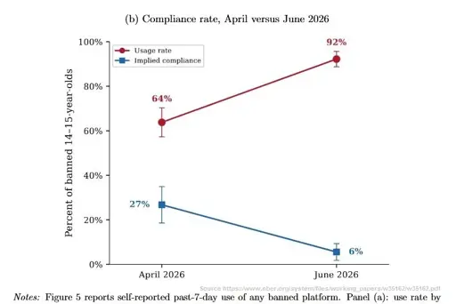 Screenshot of graphic from this study of Australia's social media ban: https://www.nber.org/system/files/working_papers/w35162/w35162.pdf Percent of banned 14-15-year olds (b) Compliance rate, April versus June 2026 Usage rate: 64% April, 92% June Implied compliance: 27% April, 6% June Notes: Figure 5 reports self-reported past-7-day use of any banned platform.