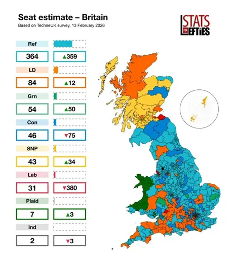 UK poll has reform party (far right) win 60% of the seats