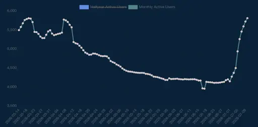 5808 active users