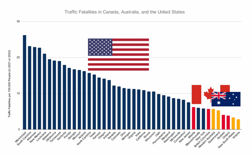 A chart titled "Traffic Fatalities in Canada, Australia, and the United States". The Y-axis is labelled "Traffic Fatalities per 100,000 People (in 2021 or 2022), and spans a range from 0 to 30. Along the X-axis are states & provinces, arranged in descending order of fatalities per capita. The first 34 are all US states, and the last 10 include 4 Canadian provinces, 2 US states, and 4 Australian states.